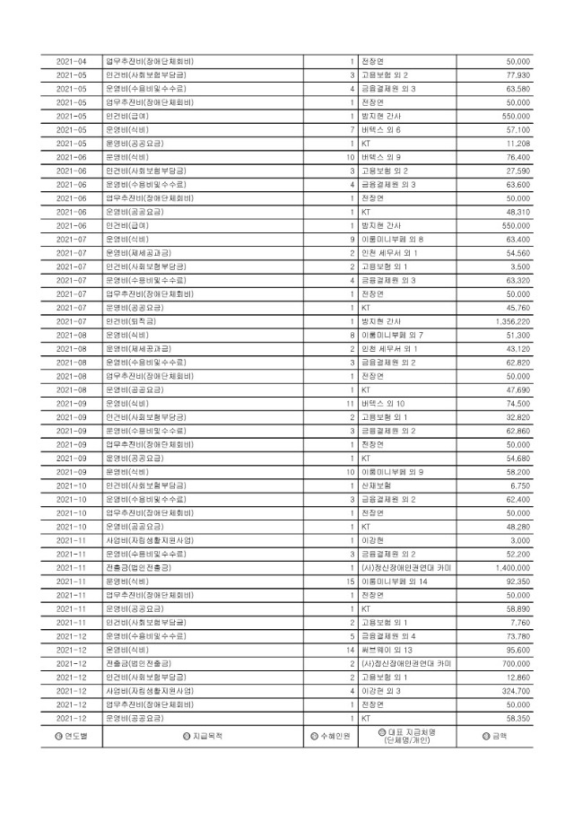 한국정신장애연대 2021년도 기부금모금액 및 활용실적_2.jpg